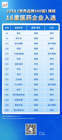 世界最先进医药厂排名前十世界十大药厂制药巨头，强生公司位列世界第一