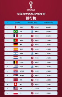 世界杯身价最高7球队：英格兰12.6亿欧元虚高，阿根廷仅排名第七（世界杯各国身价）
