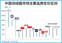 中国最便宜棉袄品牌（比较实惠的棉服品牌）