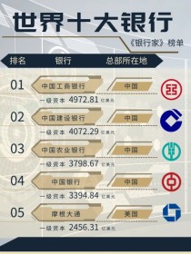 世界前五银行排名前十名全球排名前五的银行