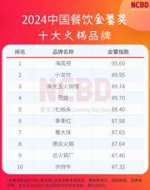 世界品牌火锅排行榜前十,2023全球餐饮排名公布：海底捞第14，赛百味第5，前三名没悬念