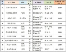 最值钱的十大矿石按价值如何排名世界上最值钱的矿物质